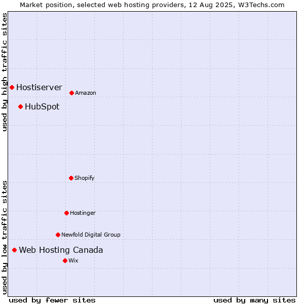 Market position of HubSpot vs. Web Hosting Canada vs. Hostiserver