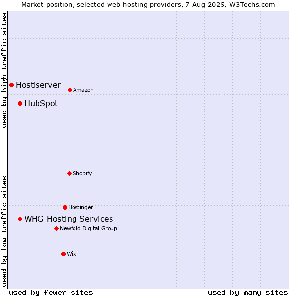 Market position of HubSpot vs. WHG Hosting Services vs. Hostiserver