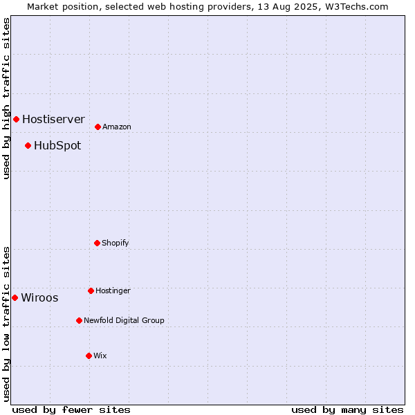 Market position of HubSpot vs. Hostiserver vs. Wiroos