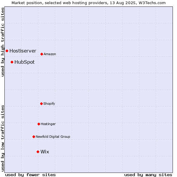 Market position of Wix vs. HubSpot vs. Hostiserver