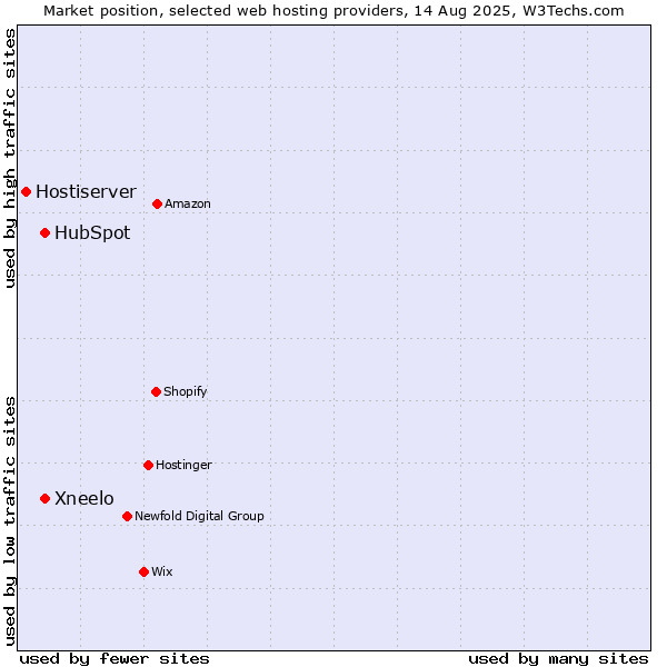 Market position of HubSpot vs. Xneelo vs. Hostiserver