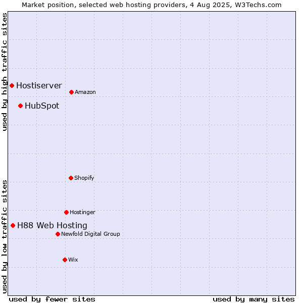 Market position of HubSpot vs. H88 Web Hosting vs. Hostiserver