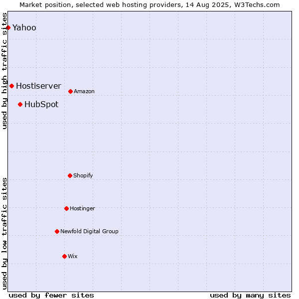 Market position of HubSpot vs. Hostiserver vs. Yahoo