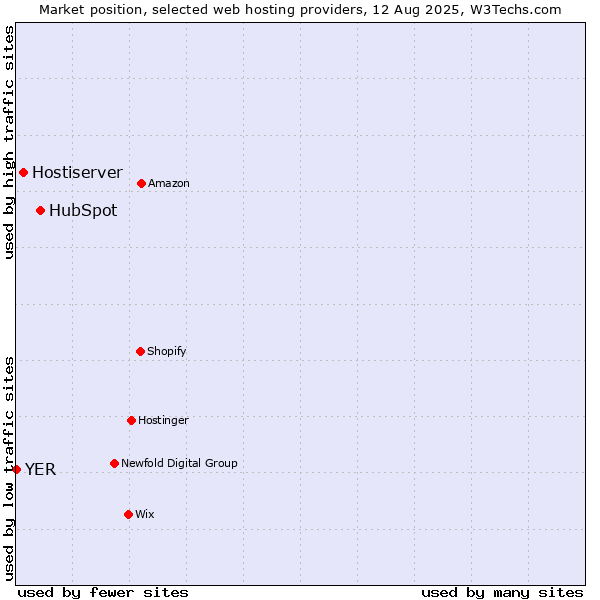 Market position of HubSpot vs. Hostiserver vs. YER