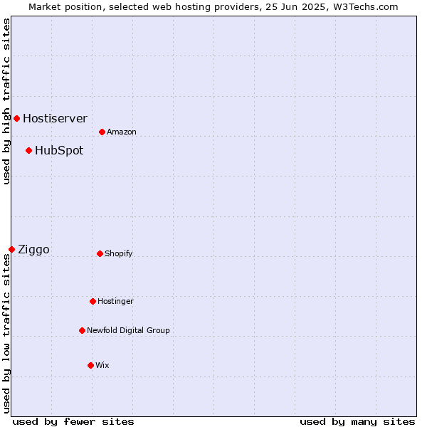 Market position of HubSpot vs. Hostiserver vs. Ziggo