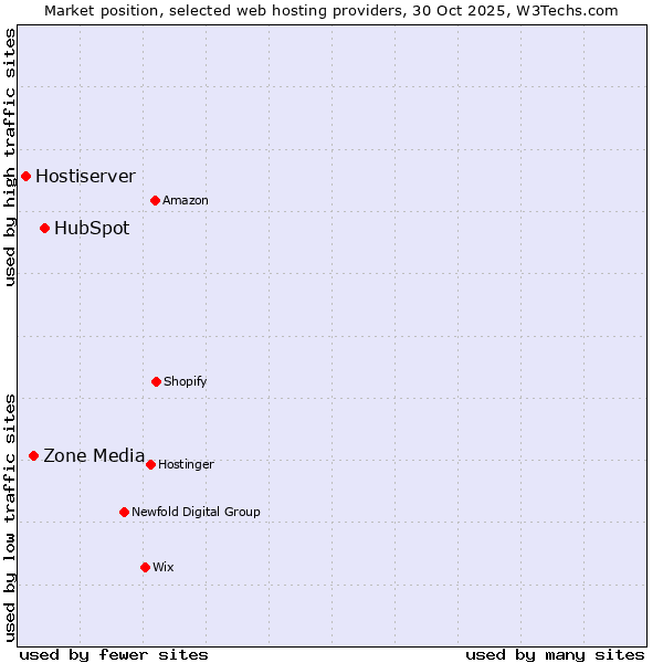 Market position of HubSpot vs. Zone Media vs. Hostiserver