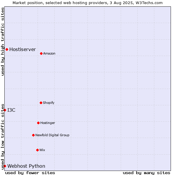 Market position of Hostiserver vs. I3C vs. Webhost Python