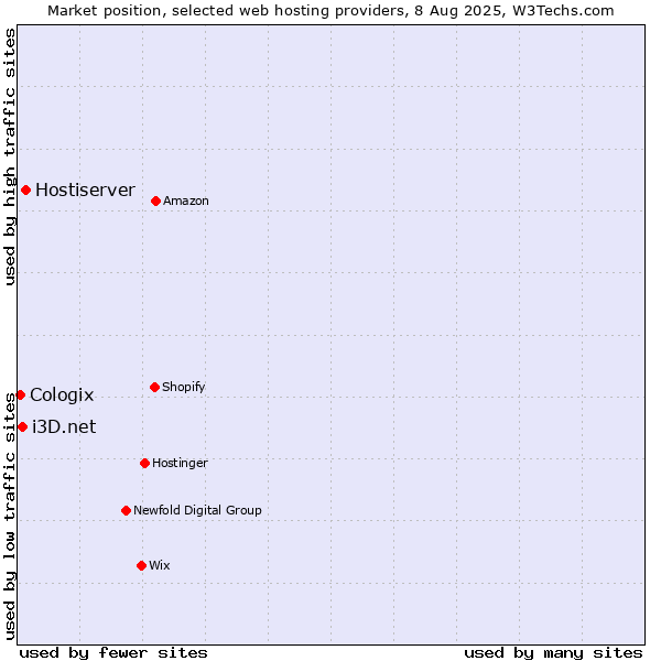 Market position of Hostiserver vs. i3D.net vs. Cologix