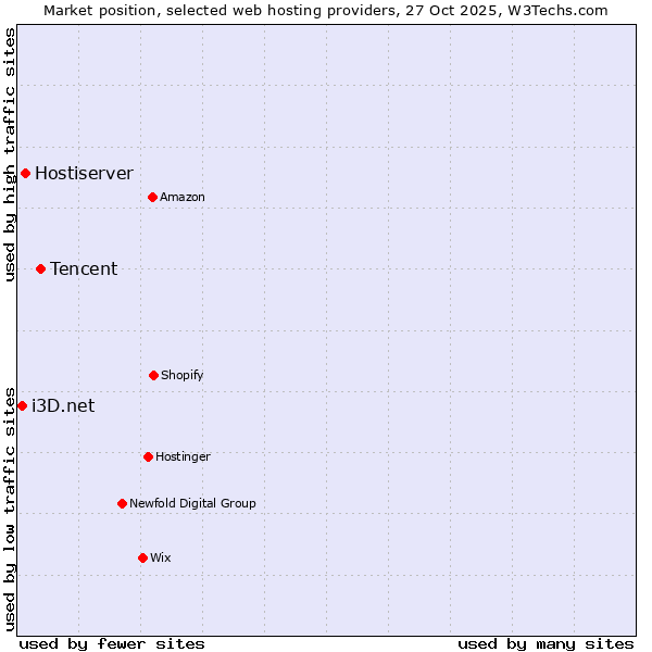 Market position of Tencent vs. Hostiserver vs. i3D.net