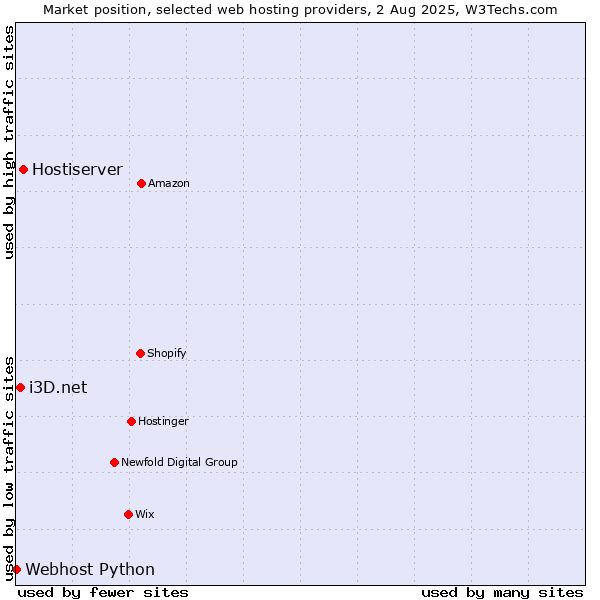 Market position of Hostiserver vs. i3D.net vs. Webhost Python
