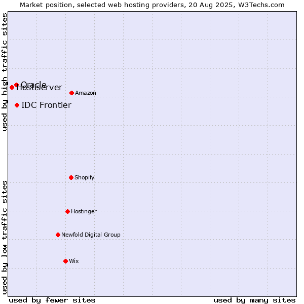 Market position of IDC Frontier vs. Oracle vs. Hostiserver