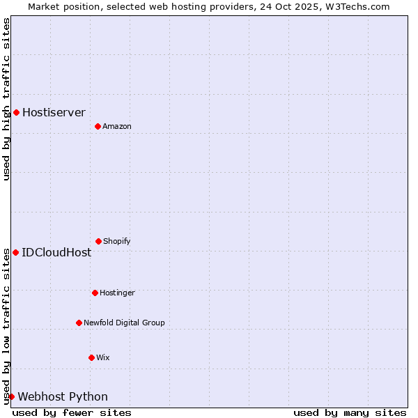 Market position of Hostiserver vs. IDCloudHost vs. Webhost Python