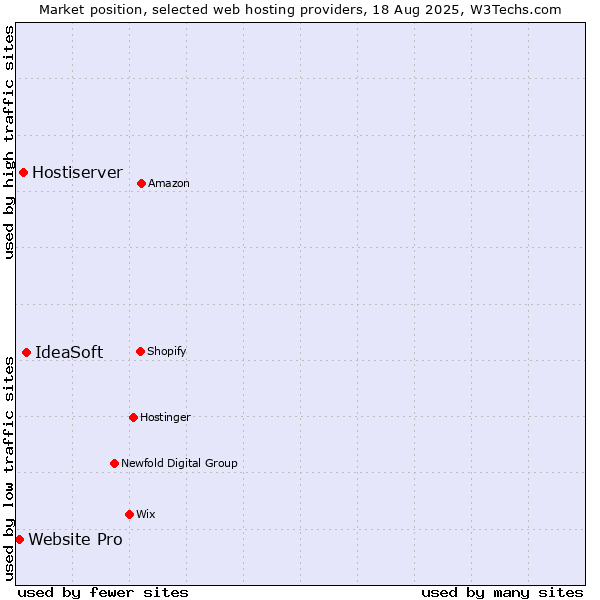 Market position of IdeaSoft vs. Hostiserver vs. Website Pro