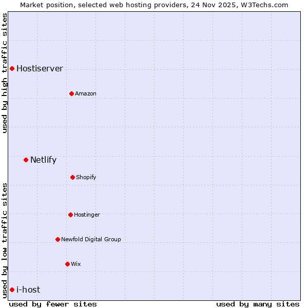 Market position of Netlify vs. i-host vs. Hostiserver