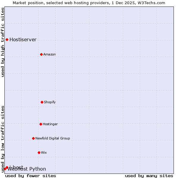 Market position of i-host vs. Hostiserver vs. Webhost Python