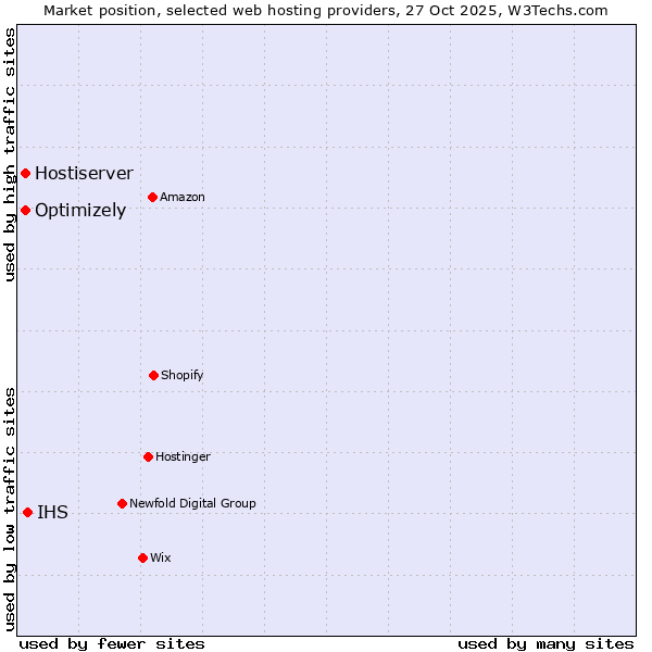 Market position of IHS vs. Optimizely vs. Hostiserver