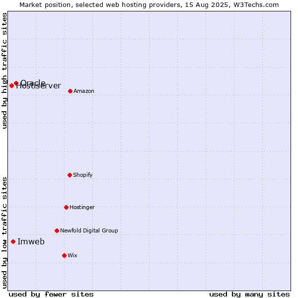Market position of Oracle vs. Imweb vs. Hostiserver