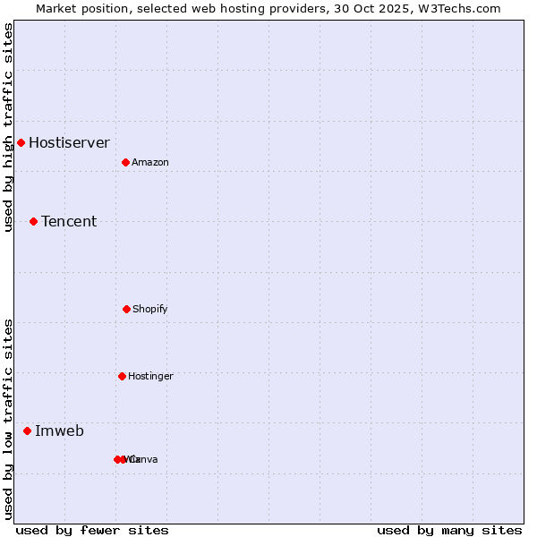 Market position of Tencent vs. Imweb vs. Hostiserver