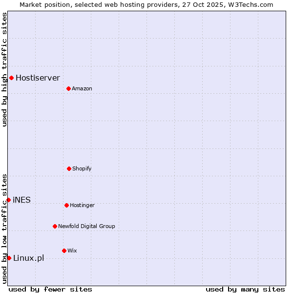 Market position of Hostiserver vs. Linux.pl vs. iNES