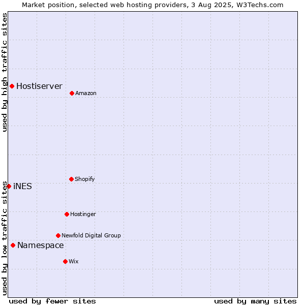 Market position of Namespace vs. Hostiserver vs. iNES