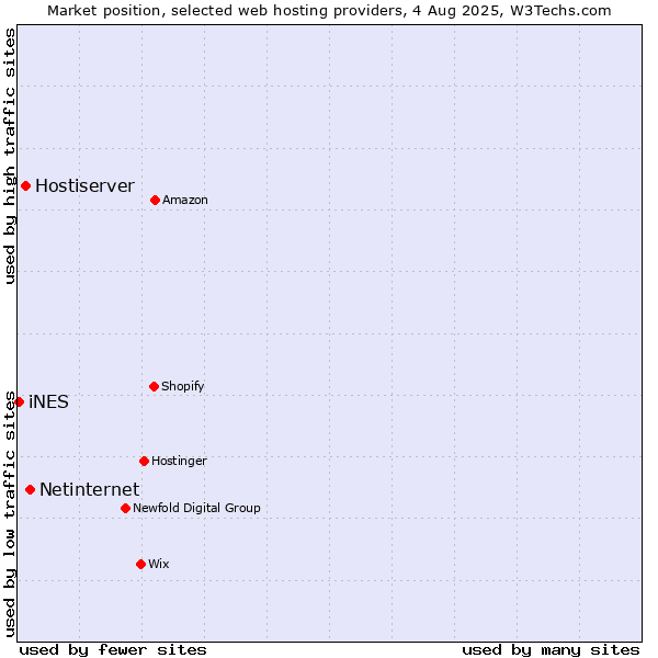 Market position of Netinternet vs. Hostiserver vs. iNES