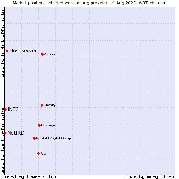 Market position of Hostiserver vs. iNES vs. NetIRD