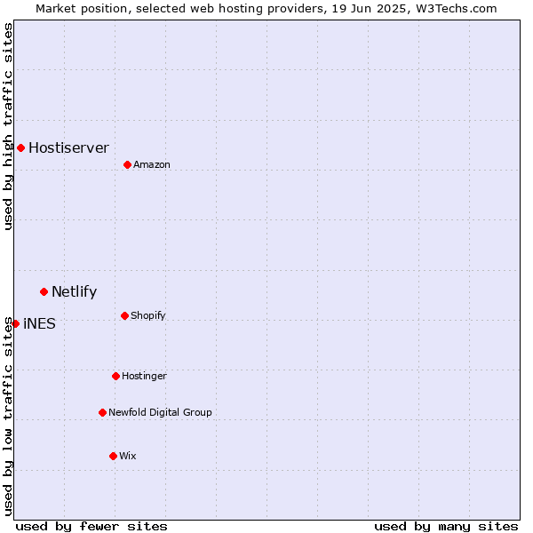 Market position of Netlify vs. Hostiserver vs. iNES