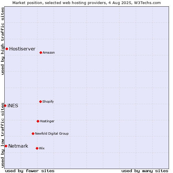 Market position of Hostiserver vs. Netmark vs. iNES