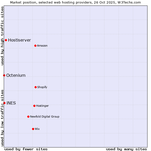 Market position of Hostiserver vs. iNES vs. Octenium