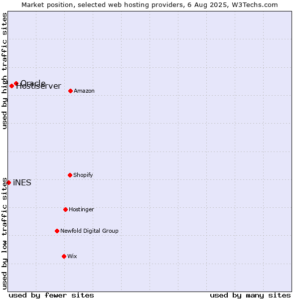 Market position of Oracle vs. Hostiserver vs. iNES