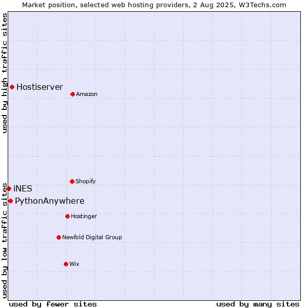 Market position of Hostiserver vs. PythonAnywhere vs. iNES