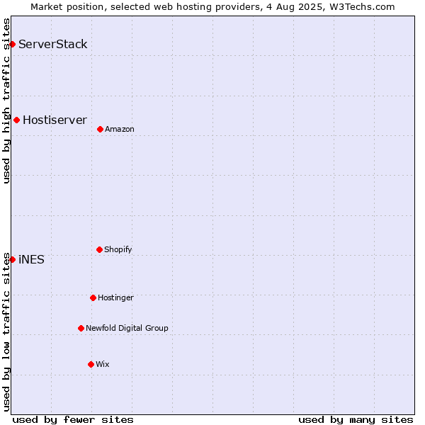 Market position of Hostiserver vs. iNES vs. ServerStack