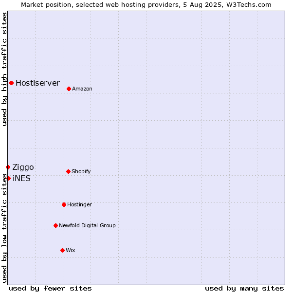 Market position of Hostiserver vs. iNES vs. Ziggo