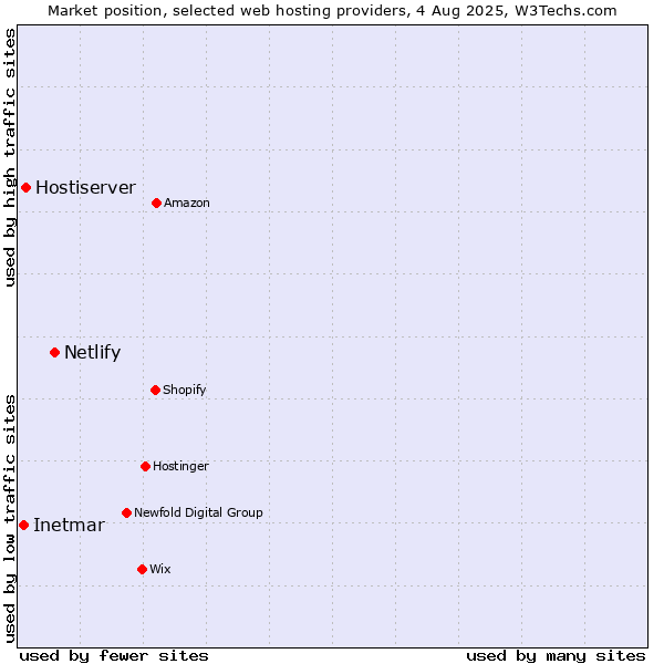 Market position of Netlify vs. Hostiserver vs. Inetmar