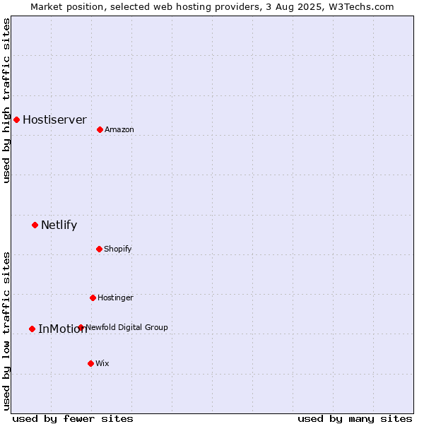 Market position of Netlify vs. InMotion vs. Hostiserver