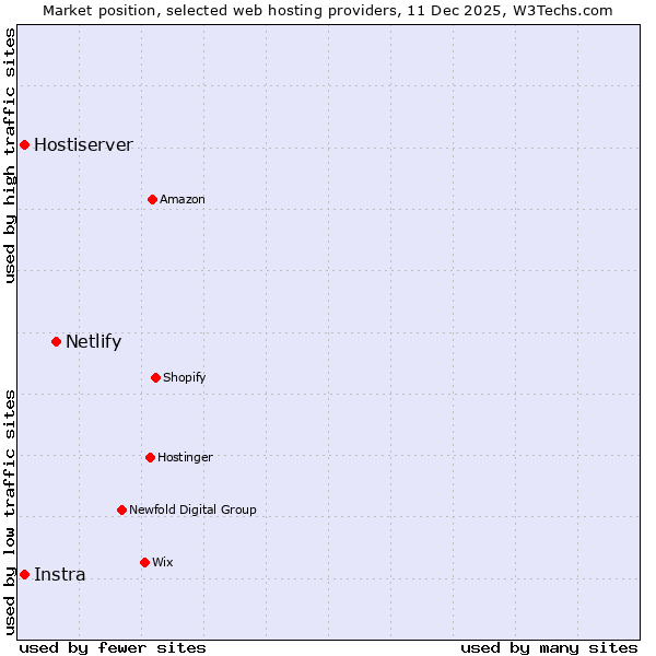 Market position of Netlify vs. Hostiserver vs. Instra
