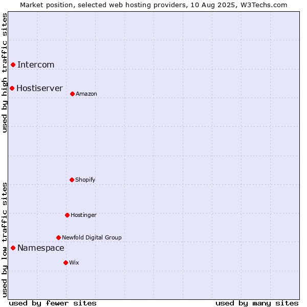 Market position of Namespace vs. Intercom vs. Hostiserver