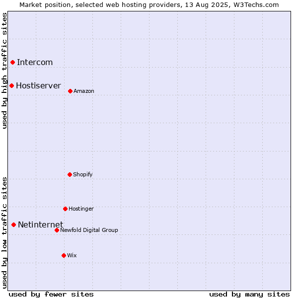 Market position of Netinternet vs. Intercom vs. Hostiserver