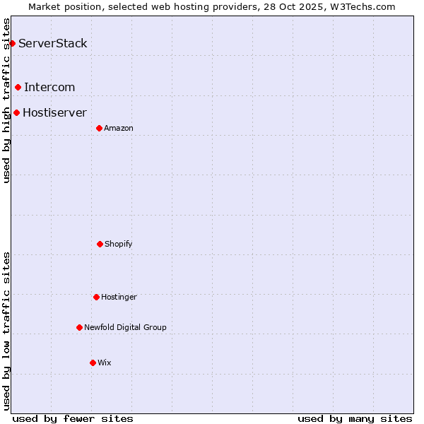 Market position of Intercom vs. Hostiserver vs. ServerStack