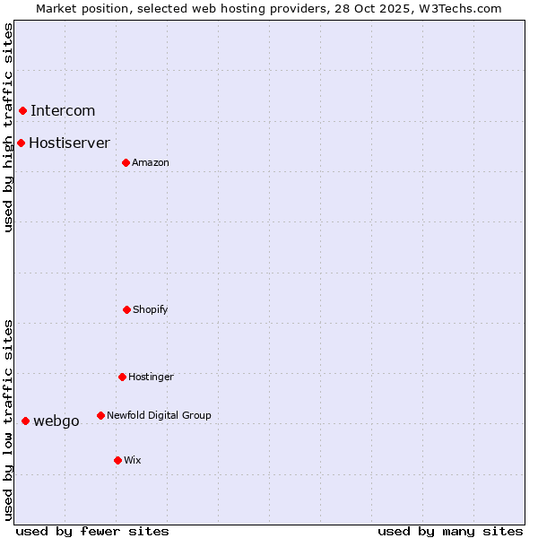 Market position of webgo vs. Intercom vs. Hostiserver
