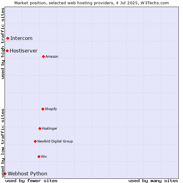 Market position of Intercom vs. Hostiserver vs. Webhost Python
