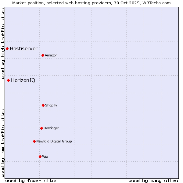 Market position of HorizonIQ vs. Hostiserver
