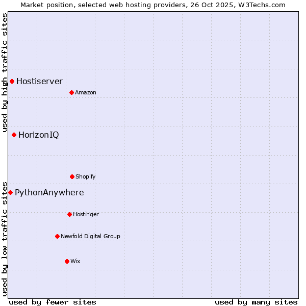 Market position of HorizonIQ vs. Hostiserver vs. PythonAnywhere
