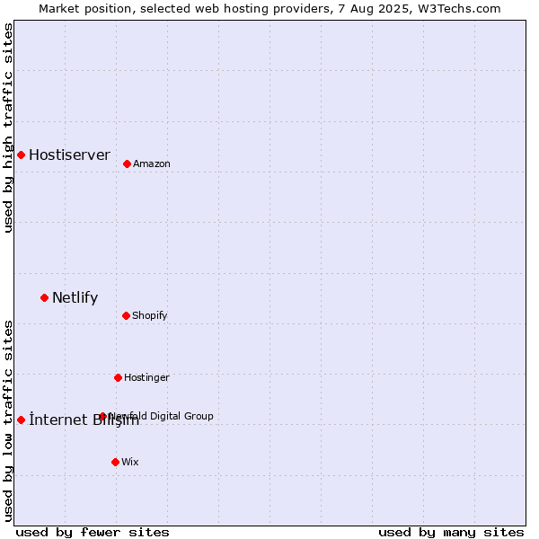 Market position of Netlify vs. İnternet Bilişim vs. Hostiserver