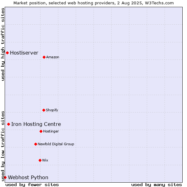 Market position of Iron Hosting Centre vs. Hostiserver vs. Webhost Python
