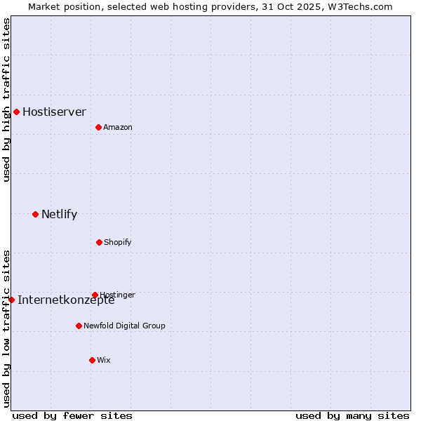 Market position of Netlify vs. Hostiserver vs. Internetkonzepte