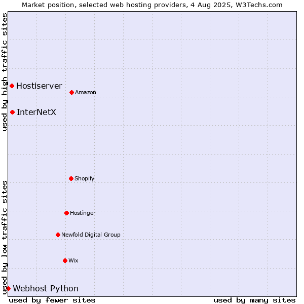 Market position of InterNetX vs. Hostiserver vs. Webhost Python