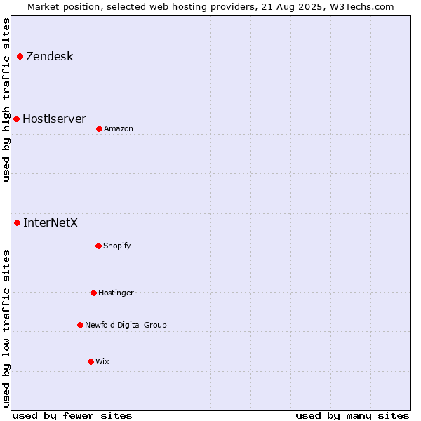Market position of Zendesk vs. InterNetX vs. Hostiserver