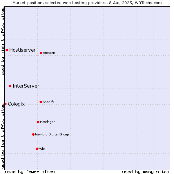 Market position of InterServer vs. Hostiserver vs. Cologix