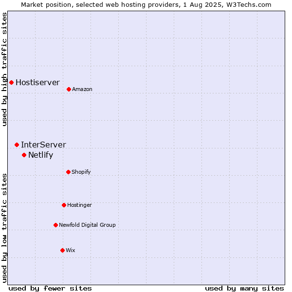 Market position of Netlify vs. InterServer vs. Hostiserver